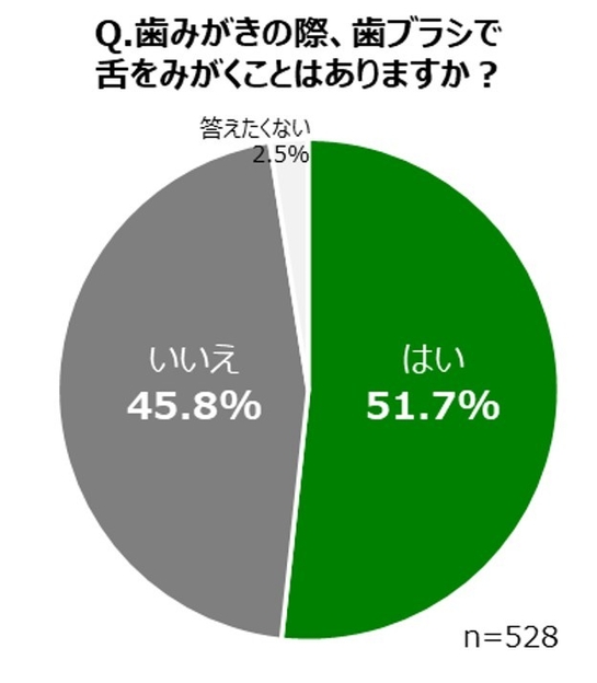歯みがきの際、歯ブラシで舌をみがくことはありますか?