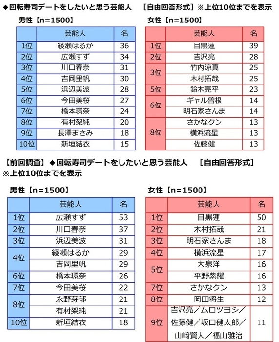 回転寿司デートをしたいと思う芸能人