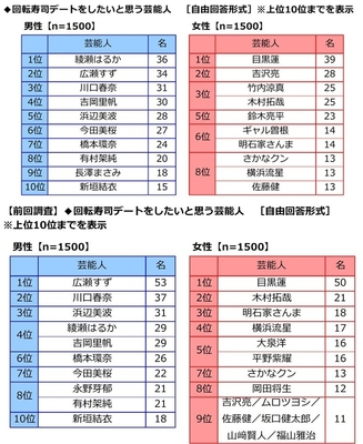 回転寿司デートをしたいと思う芸能人