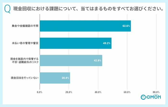 Q3 現金回収における課題について、当てはまるものをすべてお選びください(複数回答可)。