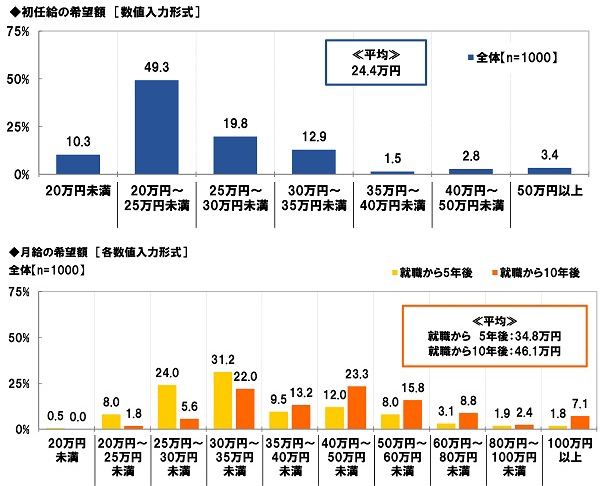 初任給の希望額/月給の希望額