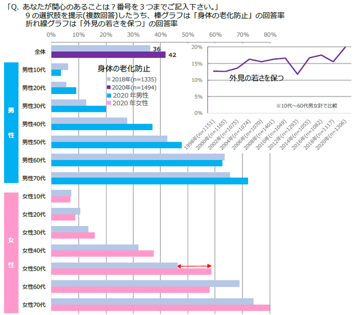 図表3　健康への関心領域「身体の老化防止」「外見の若さを保つ」