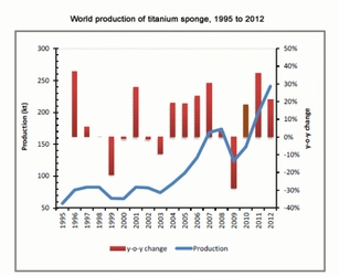 チタン金属市場は、2012年までに年平均26.5％の伸びに