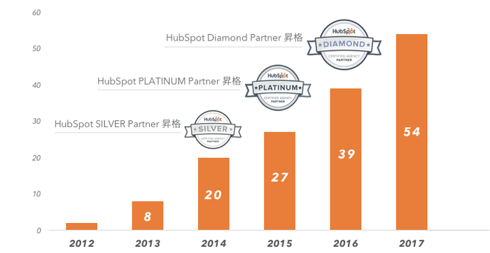 【画像1】HubSpot 運営アカウント数推移(2017年9月現在)