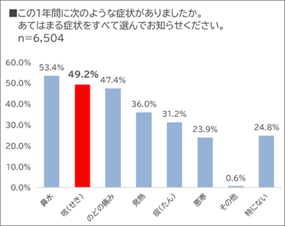この1年間に次のような症状がありましたか。あてはまる症状をすべて選んでお知らせください。