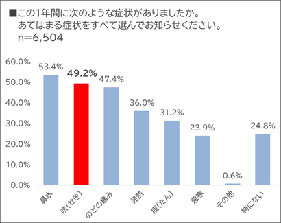 この１年間に次のような症状がありましたか。あてはまる症状をすべて選んでお知らせください。