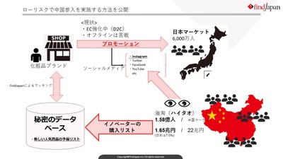 ローリスクで中国参入出来る理由