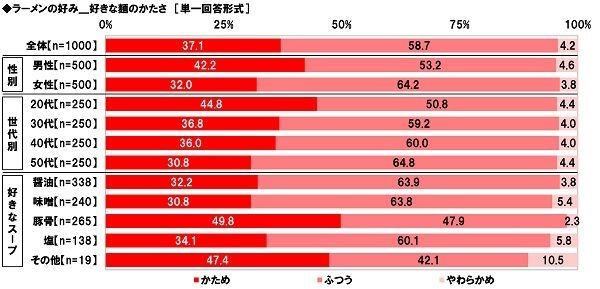 好きな麺のかたさ