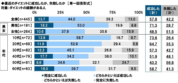 直近のダイエットに成功したか、失敗したか