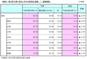 第6回「仕事・会社に対する満足度」調査 3人に1人が現在の勤務先に「勤め続けたくない！」(動画あり)