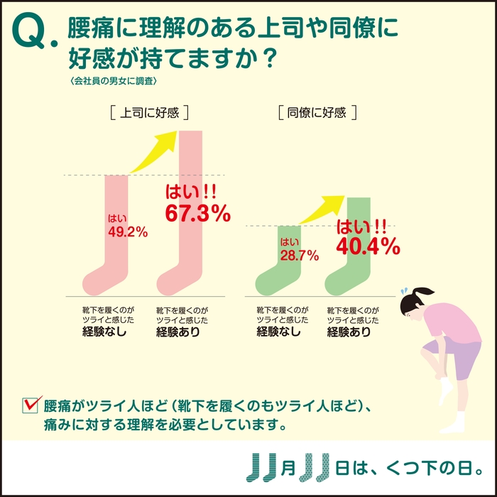 腰痛に理解ある人に好感?