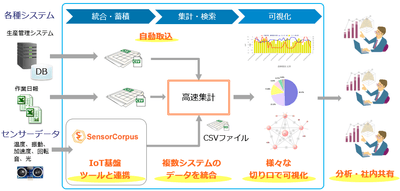 センサーデータと他システムデータの統合