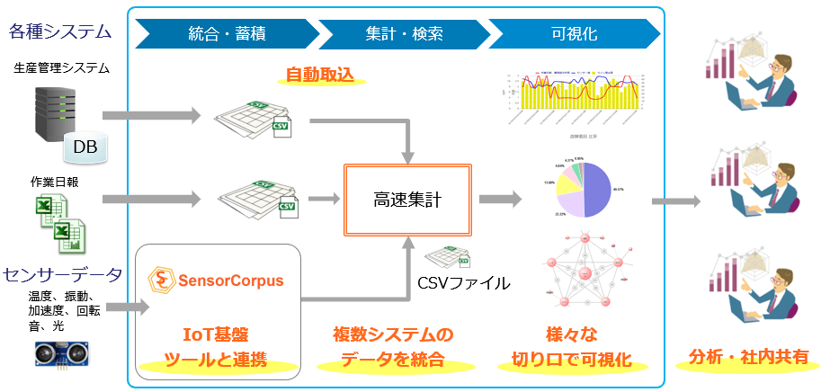 センサーデータと他システムデータの統合