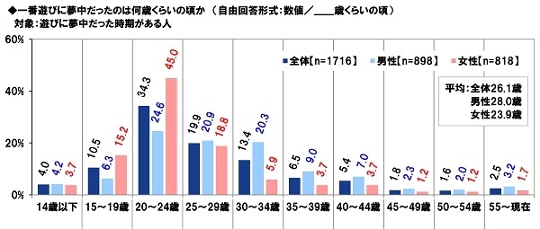 一番遊びに夢中だったのは何歳くらいの頃か