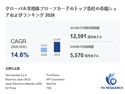 上記の図表／データは、YHResearchの最新レポート「グローバル半導体プローブカードのトップ会社の市場シェアおよびランキング 2026」から引用されています。