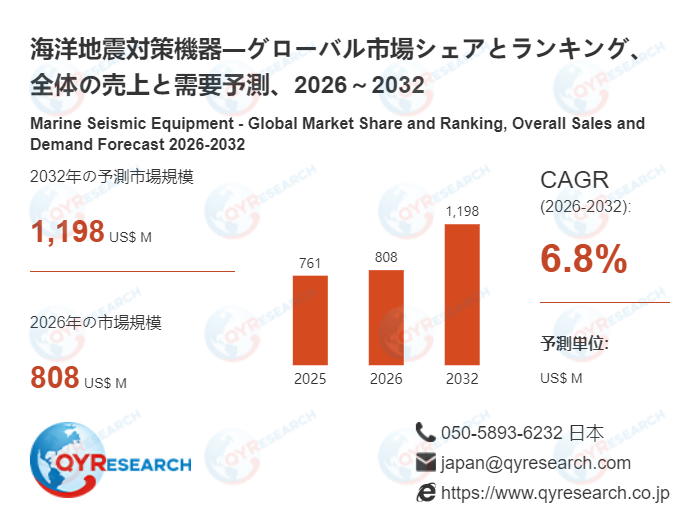 海洋地震対策機器の世界調査レポート：2032年には1198百万米ドルに達する見込み
