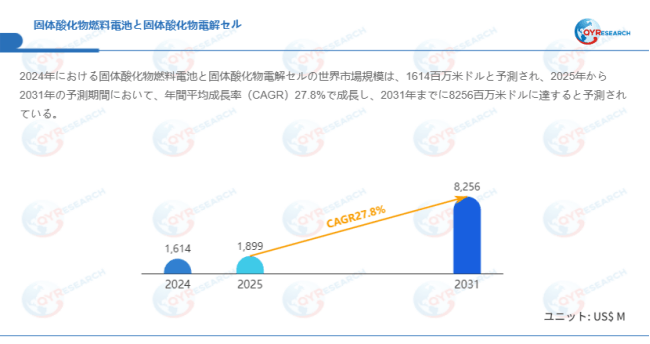 上記データはQYResearchのレポートに基づいています：「固体酸化物燃料電池と固体酸化物電解セル―グローバル市場シェアとランキング、全体の売上と需要予測、2026～2032」。Email：japan@qyresearch.com