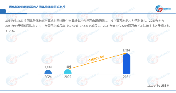 上記データはQYResearchのレポートに基づいています:「固体酸化物燃料電池と固体酸化物電解セル―グローバル市場シェアとランキング、全体の売上と需要予測、2026~2032」。Email:japan@qyresearch.com