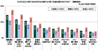 子どもによく言う（または子どもの前でよく言う）お金に関するセリフは？