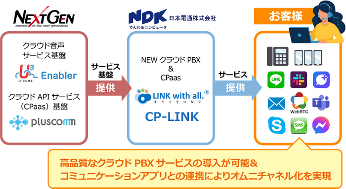 ネクストジェンと日本電通 サービス提供イメージ