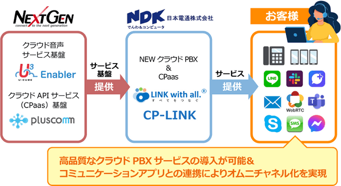 ネクストジェンと日本電通 サービス提供イメージ