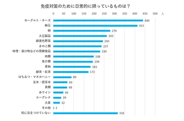 管理栄養士が解説する【免疫アップにつながる食生活】 どっちが正解か、わかりますか！？