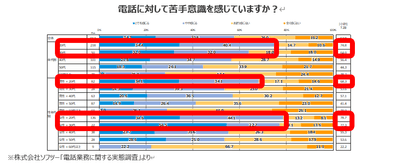 電話に対して苦手意識を感じていますか？