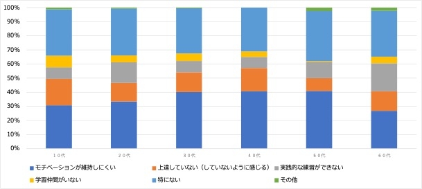 6:語学スクール以外の勉強法で困ること