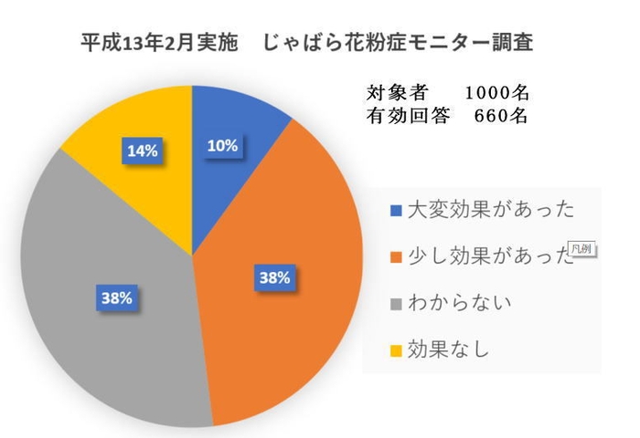 平成13年花粉症モニター調査結果