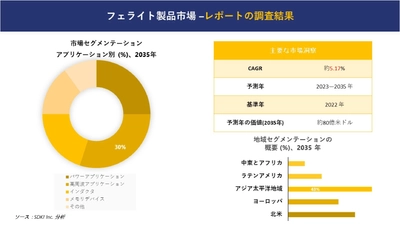 フェライト製品市場の発展、傾向、需要、成長分析および予測 2023―2035 年