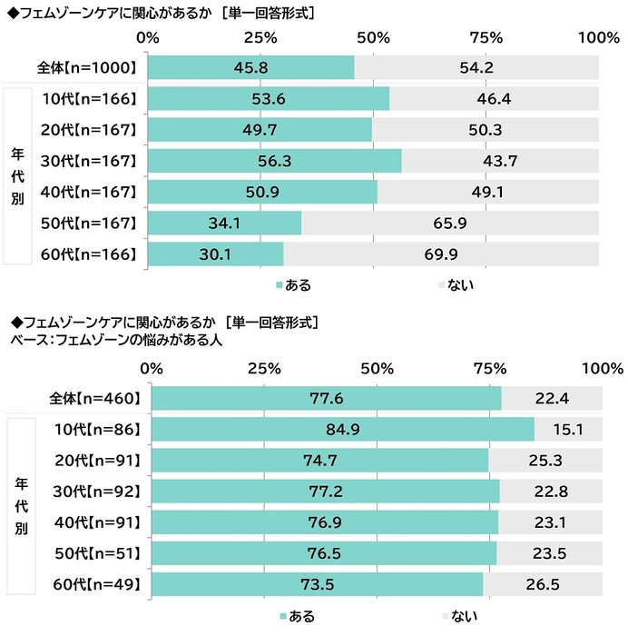 フェムゾーンケアに関心があるか