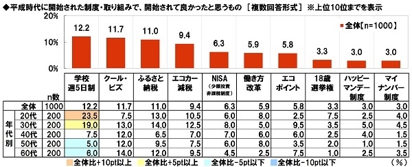 平成時代に開始された制度・取り組みで開始されて良かったと思うもの