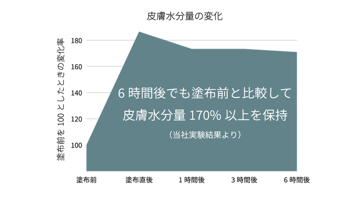 保湿成分配合