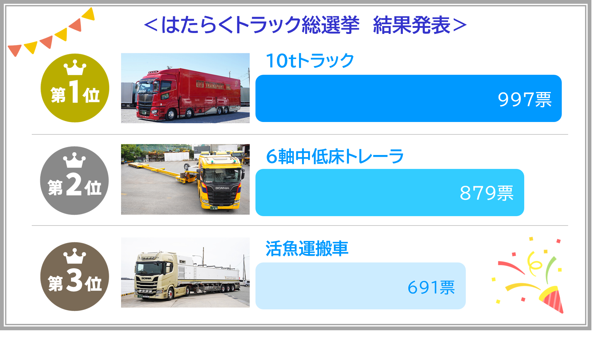 はたらくトラック総選挙 結果ランキング