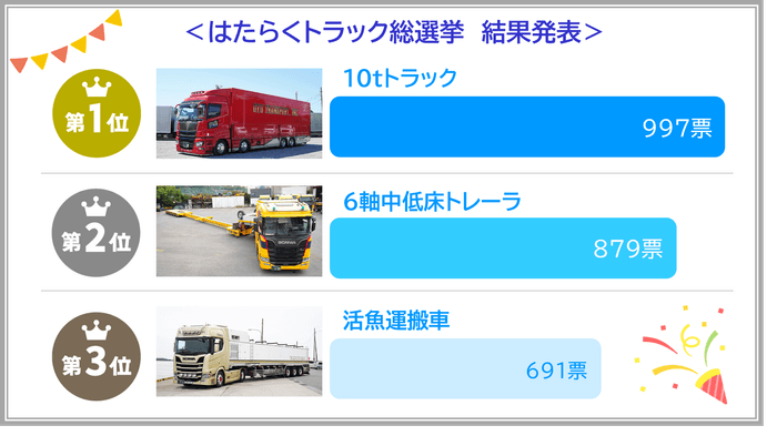 はたらくトラック総選挙 結果ランキング