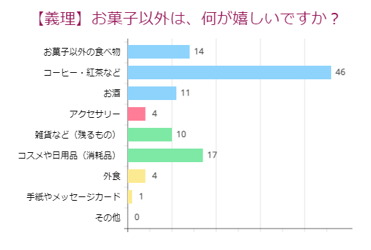 【義理】お菓子以外の種類(女性)