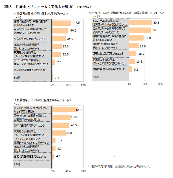 図3　性能向上リフォームを実施した理由