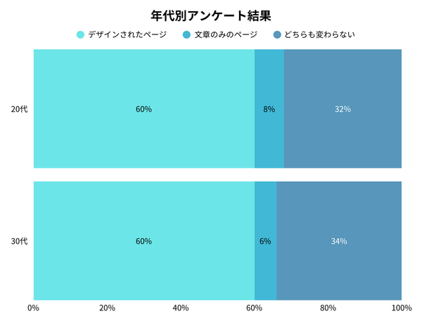 全体の年代別アンケート調査結果