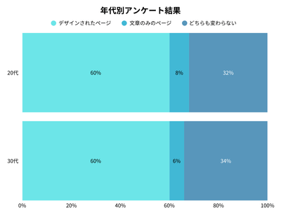 全体の年代別アンケート調査結果