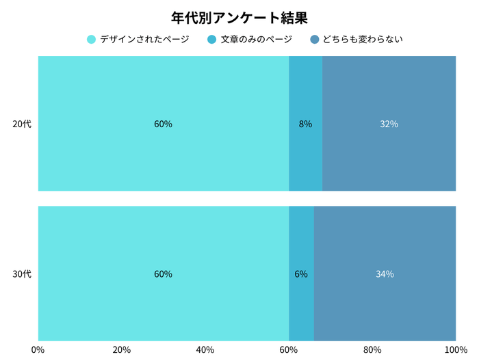 全体の年代別アンケート調査結果