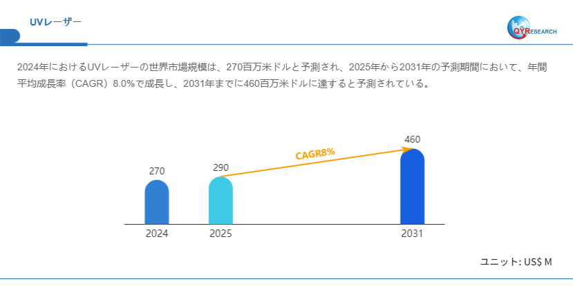 世界のUVレーザー市場規模2025-2031：競合状況、需要分析、成長予測