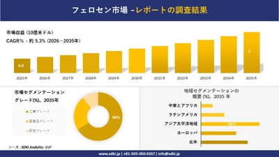フェロセン市場 傾向、需要、成長分析、および2026－2035年の予測