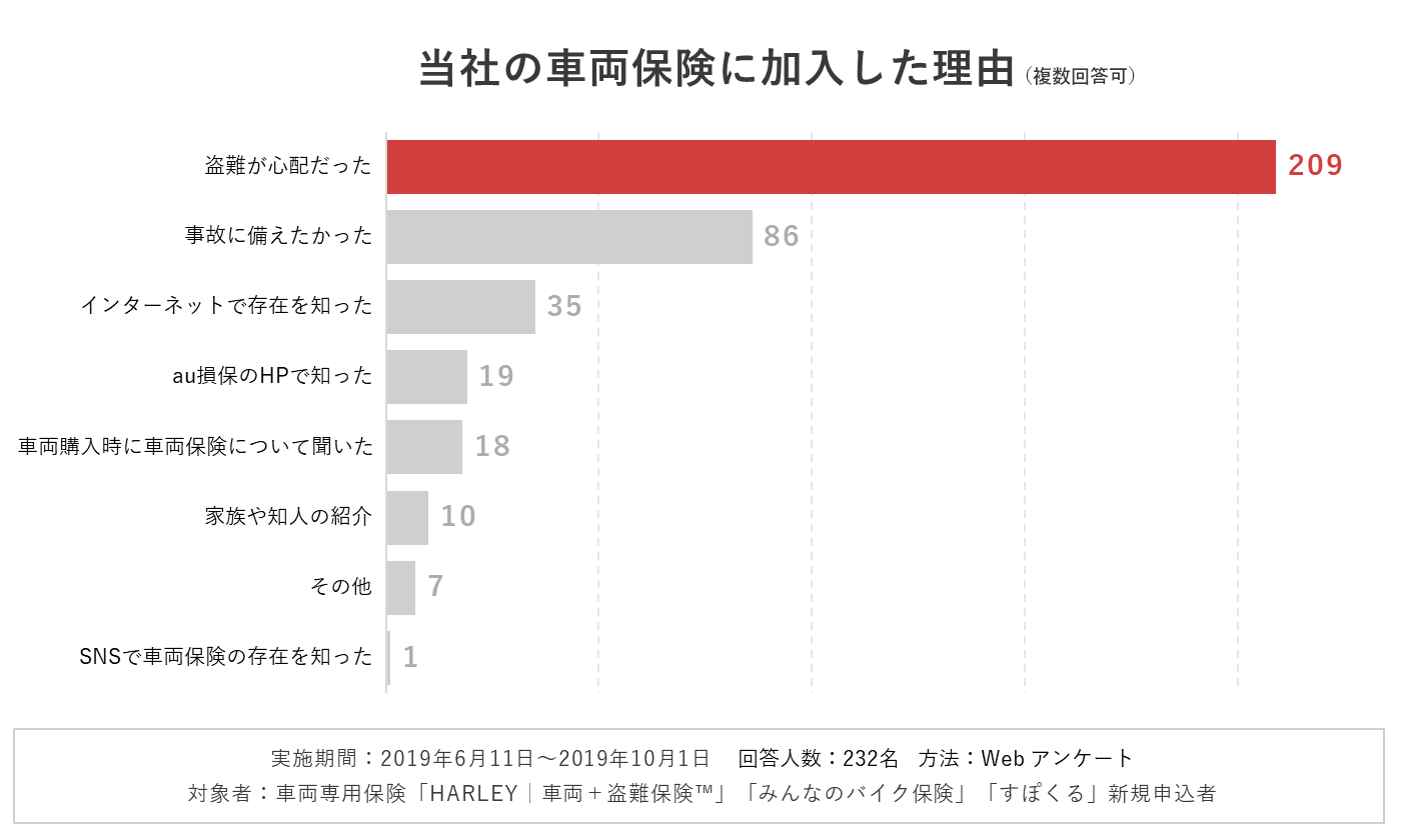 なんと90 以上がバイク スポーツサイクルの 盗難が心配 と回答 Sbi日本少短 バイク スポーツサイクル保険加入者へアンケートを実施 Newscast