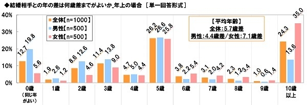 結婚相手との許容できる年齢差(年上の場合)