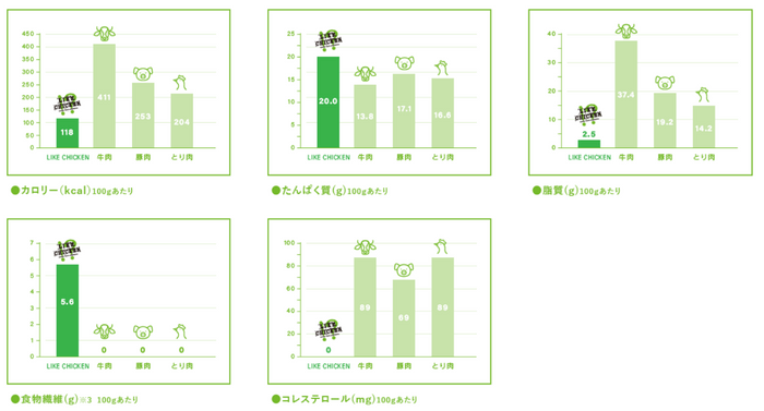 お肉に比べて栄養バランスも良い