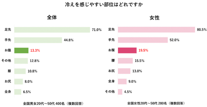 冬の冷え・便秘に関する意識調査　アンケート結果（2）