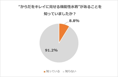 今年の夏は“からだをキレイに見せる機能性水着”に注目！ San-ai Resortが「水着に関する意識調査」を発表