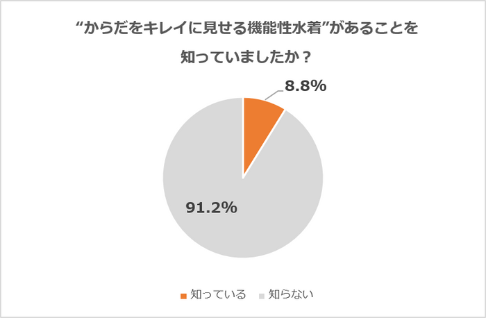 “からだをキレイに見せる機能性水着”があることを知っていましたか？