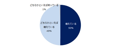 転職コンサルタント150人に聞く！ 「コロナ禍におけるミドル人材のリモートワーク」実態調査 ー『ミドルの転職』転職コンサルタントアンケートー