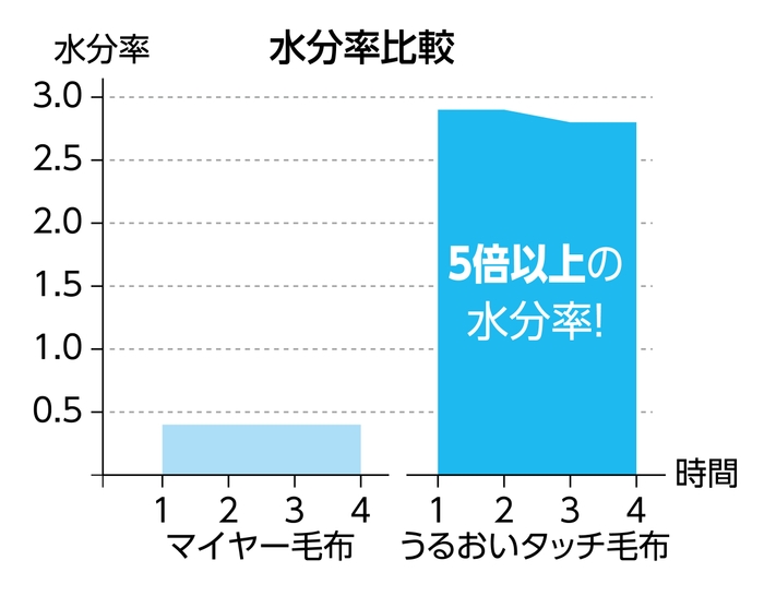 うるおい比較グラフ